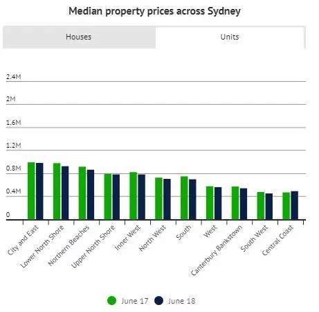 悉尼房产市场